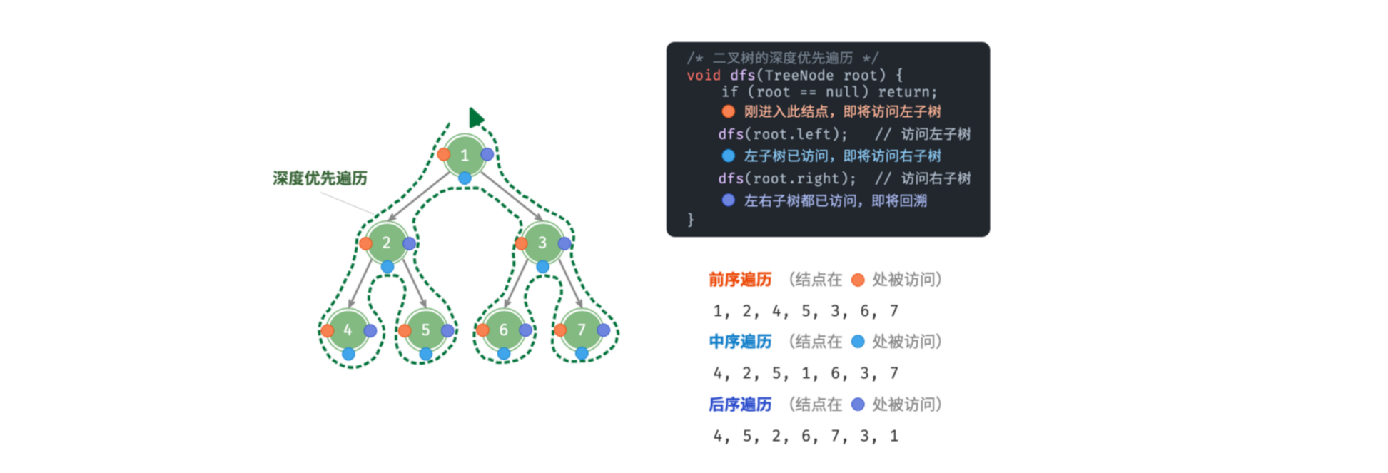 前序,中序,后序遍历