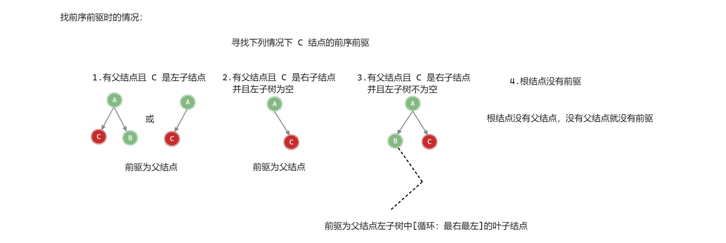 找前序前驱